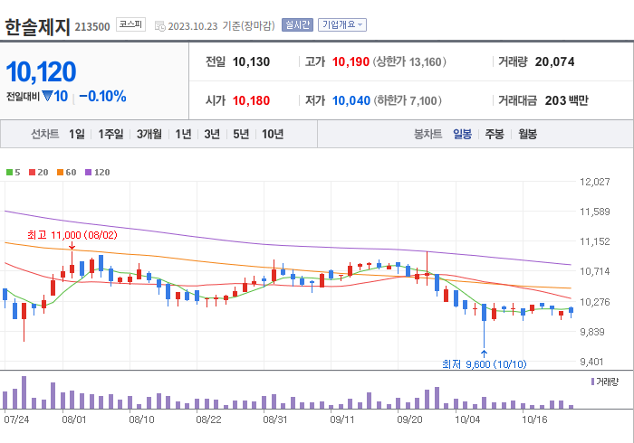 한솔제지 3개월 주가(일봉)