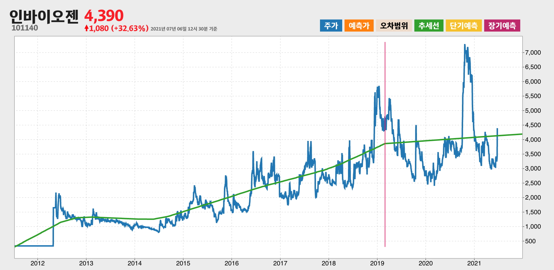 인바이오젠 10년간 추세