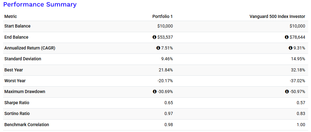 Porfolio visualizer backtest analysis. Result captured from portfoliovisualizer.com. VTI 60%, VBMFX 40%