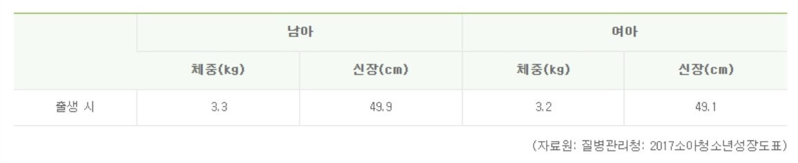 신생아 평균 몸무게 범위