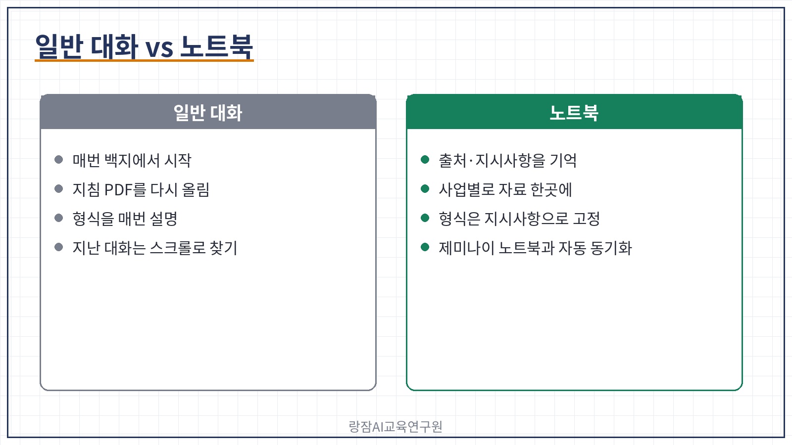일반 대화와 노트북 비교 &mdash; 매번 백지에서 시작 vs 출처&middot;지시사항을 기억한 채 이어짐