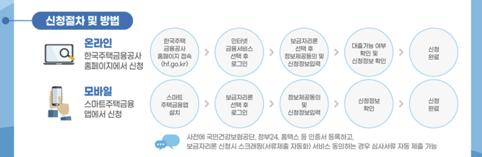특례보금자리론