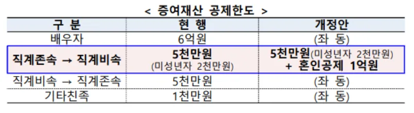 2024년 변경된 증여세 면제한도액