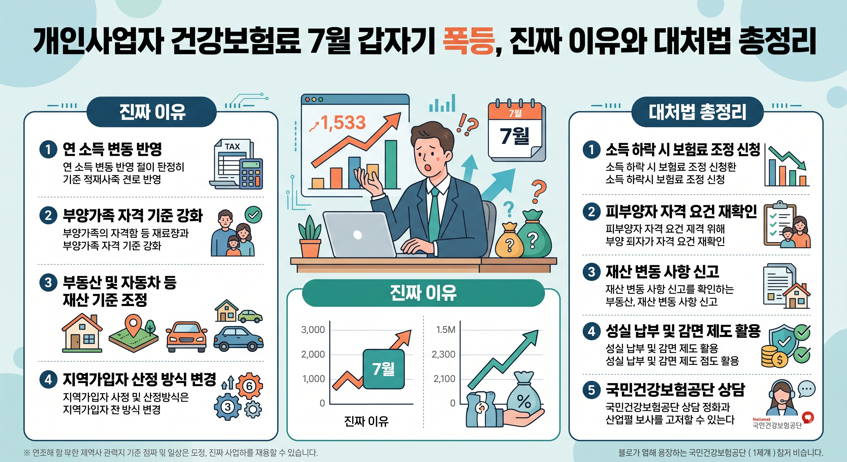 개인사업자 건강보험료 7월 갑자기 폭등, 진짜 이유와 대처법