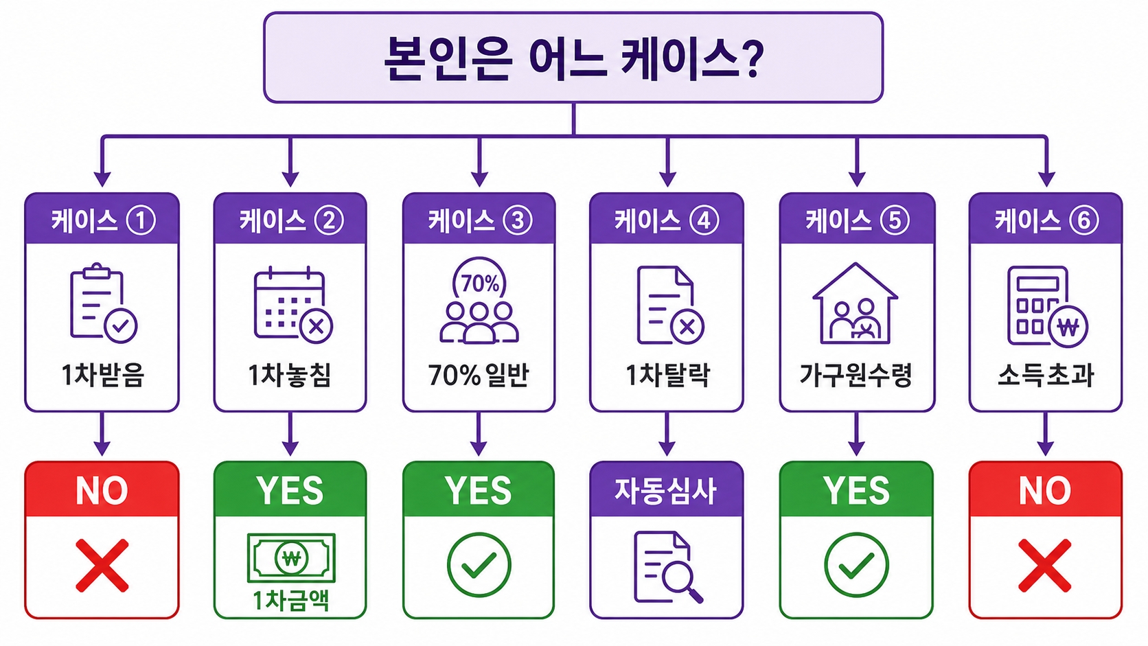 고유가 피해지원금 2차 재신청 가능 여부 의사결정 트리 - 6가지 케이스 YES NO 판정