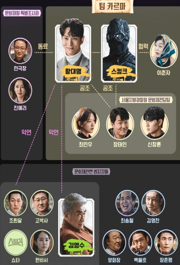 스틸러 일곱 개의 조선통보 인물관계도