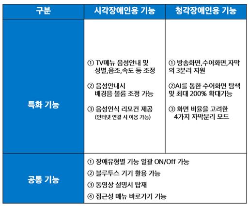 2022 시각장애인 청각장애인용 텔레비전 TV 무료 보급 신청 방법