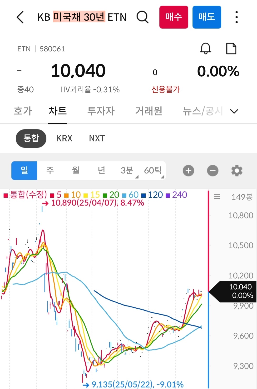 미국채 이티앤 차트 사진 출처 : 삼성증권 Photo Credit : Samsung Securities