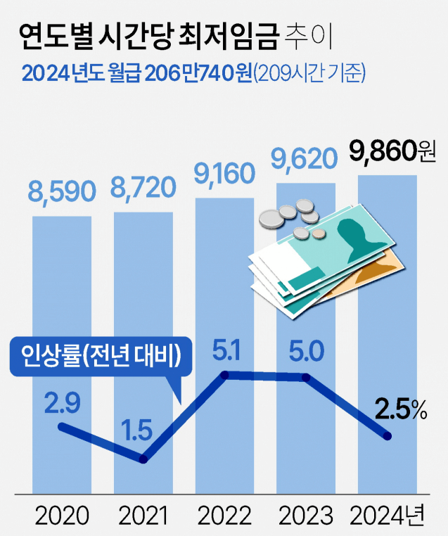 연도별 시간당 최저임금 추이_출처_최저임금위원회