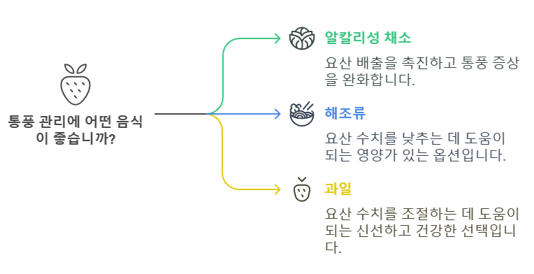 통풍에 이로운 채소