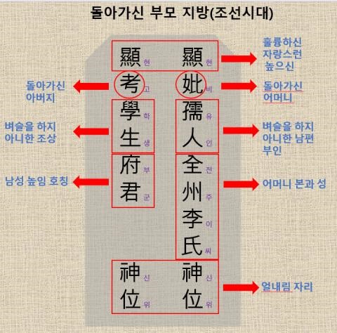 지방 쓰는 방법