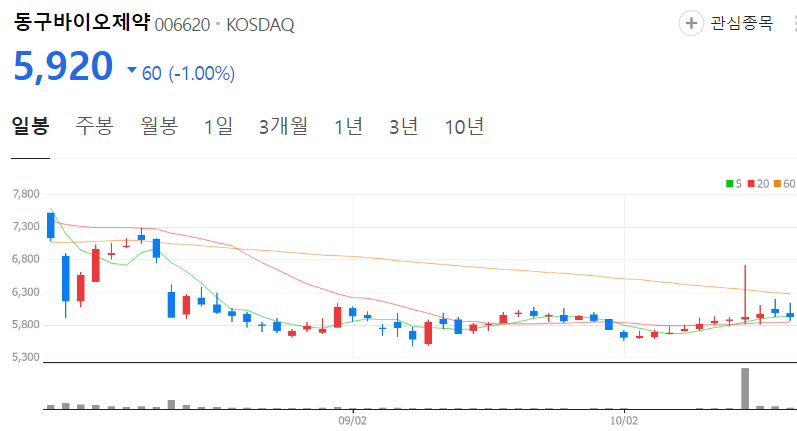 동구바이오제약-주가-일봉