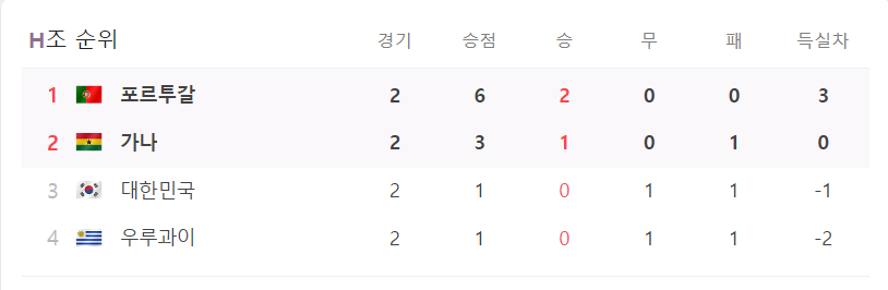 카타르월드컵 H조 순위