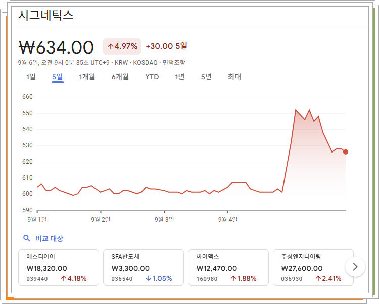 시그네틱스 5일간 주가 추이