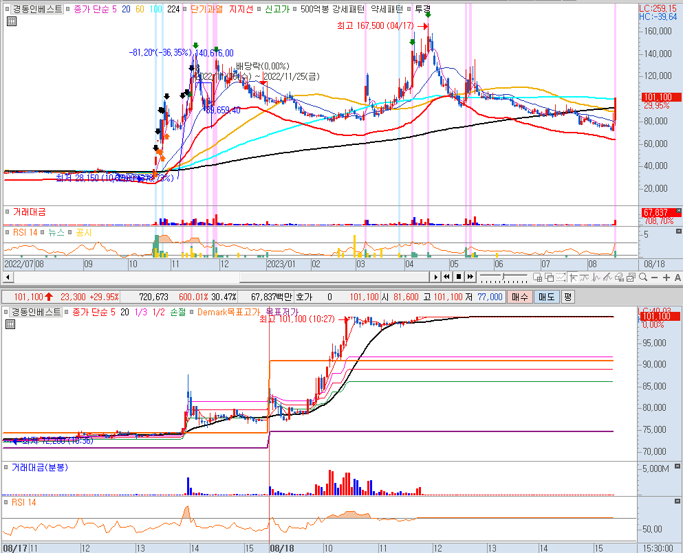경동인베스트 차트