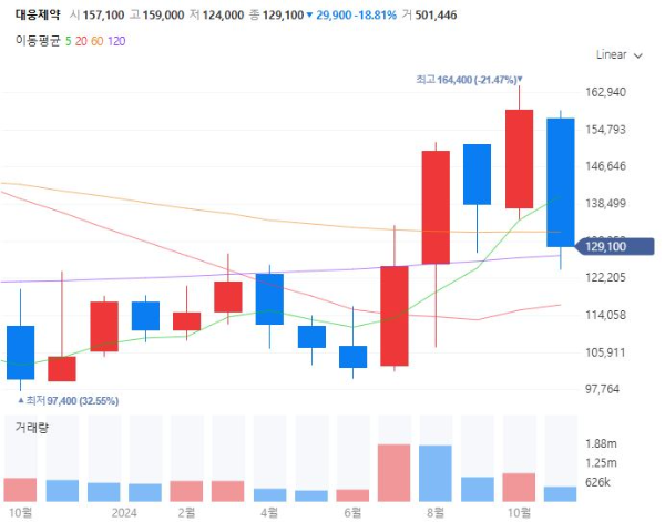 당뇨병치료제관련주대장주수혜주TOP5_대웅제약