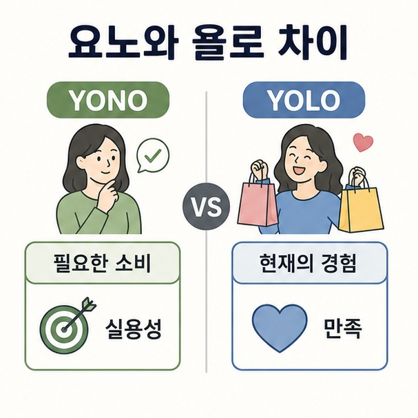 필요한 소비를 중시하는 YONO와 현재의 경험을 중시하는 YOLO 차이 비교 이미지