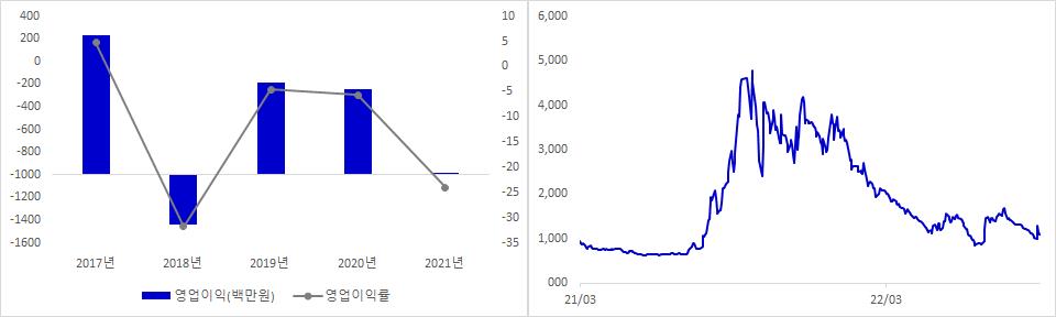 나노씨엠에스 실적 및 주가 추이