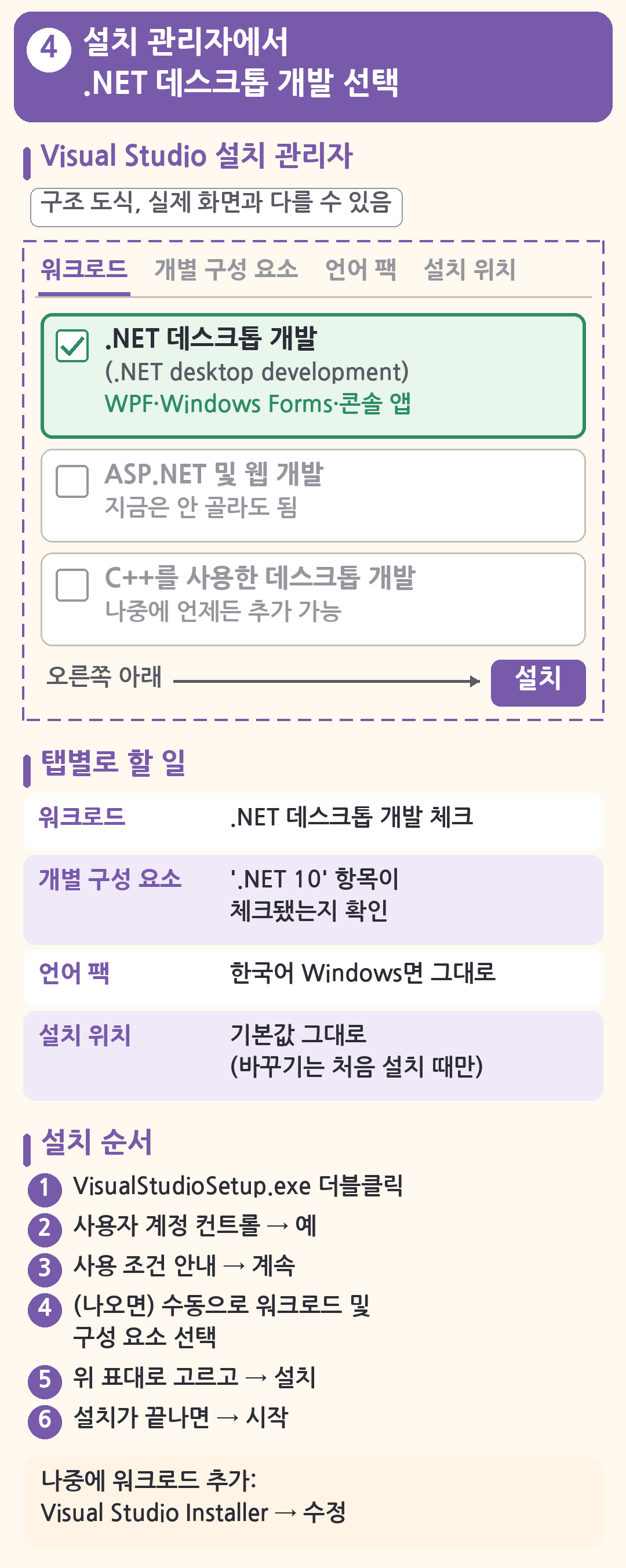 Visual Studio 설치 관리자 구조 도식: 워크로드 탭에서 .NET 데스크톱 개발에 체크하고 오른쪽 아래 설치를 누름. 탭별 할 일(개별 구성 요소에서 .NET 10 항목 확인)과 VisualStudioSetup.exe 실행부터 설치 완료까지 6단계 순서