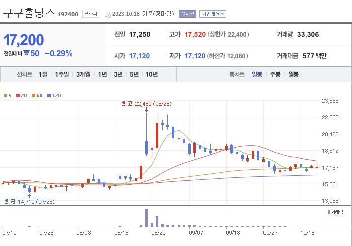쿠쿠홀딩스 3개월 주가(일봉)