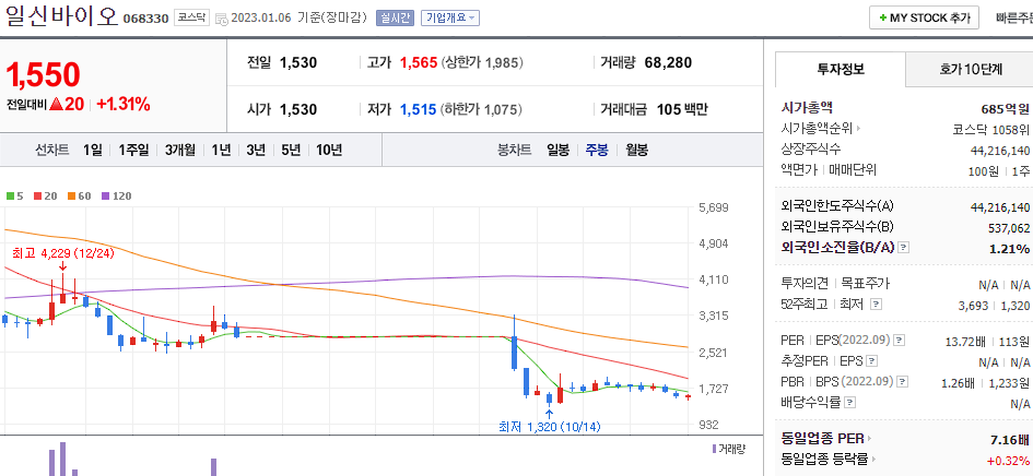 일신바이오 차트