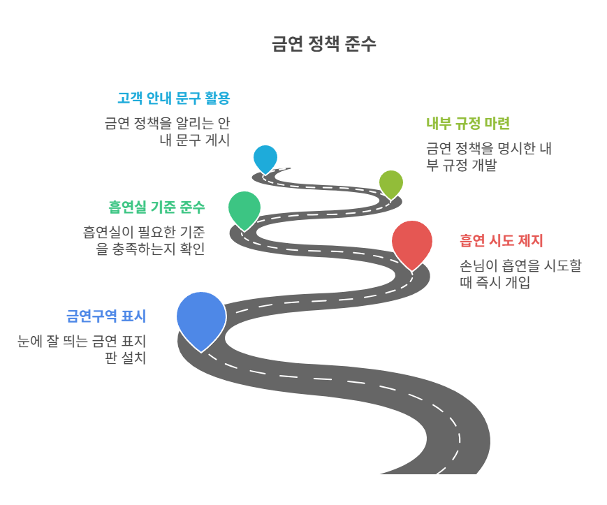 업주가 취할 수 있는 대처법