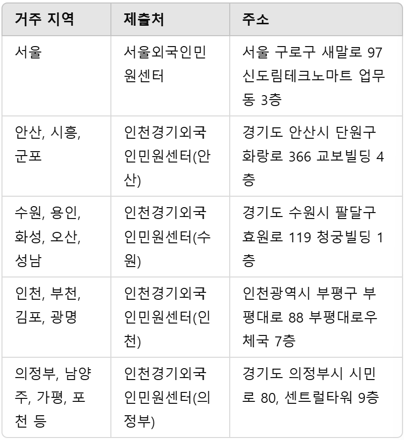 서류 제출처 지역별 주소