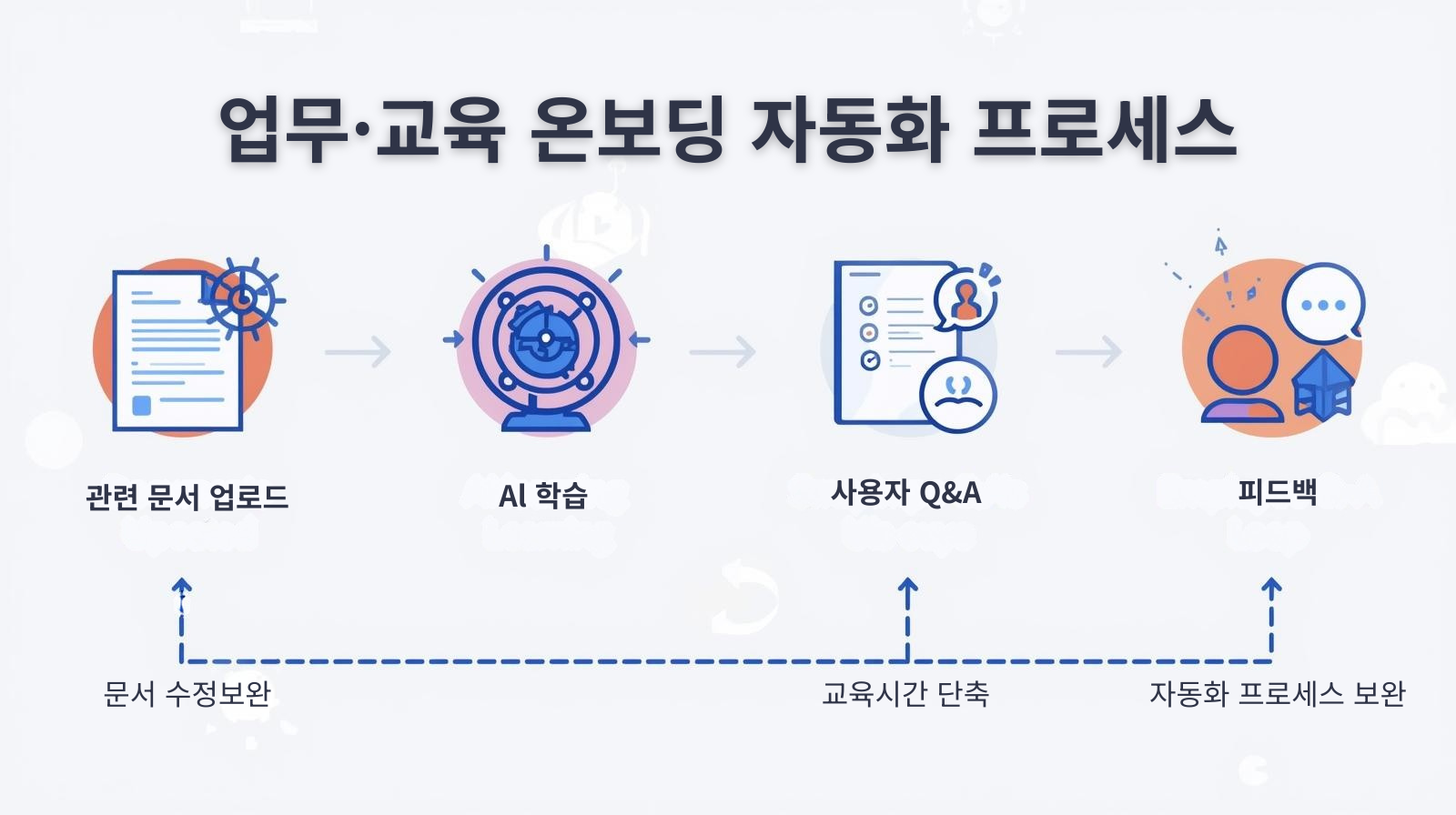 업무 온보딩 자동화 프로세스에 대한 다이어그램