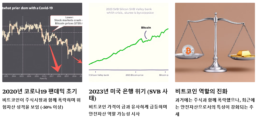 경제 위기 상황에서 비트코인은 안전자산 역할을 했을ㄲ?