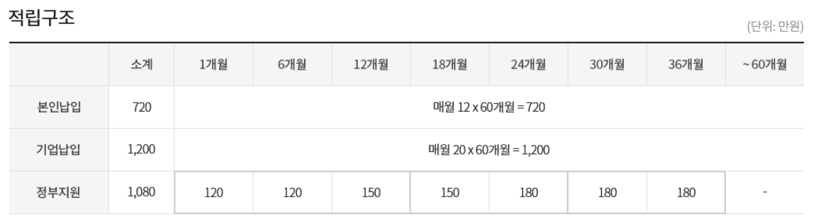 청년재직자 내일채움공제 적립구조