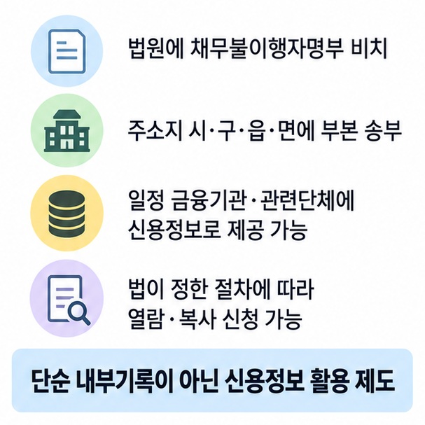 법원 명부 등재, 열람 복사 가능, 금융기관 신용정보 활용 가능, 자동 압류는 아니라는 효과를 비교한 이미지