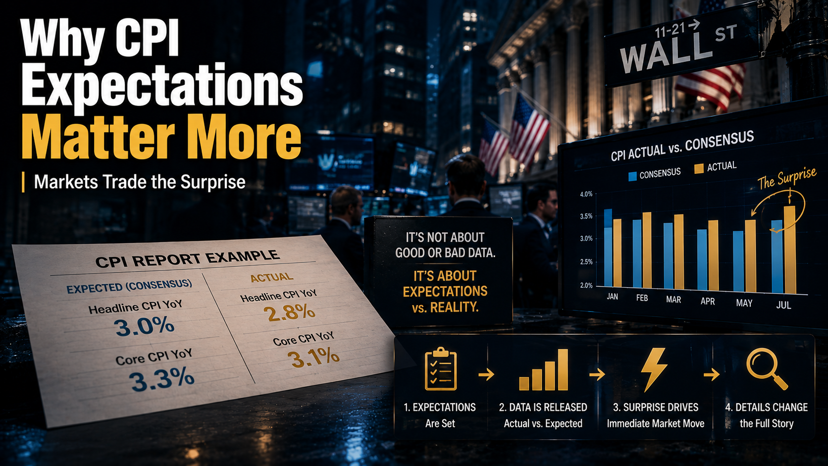 How CPI surprises versus market expectations affect the Nasdaq and financial markets