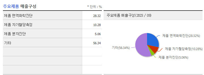 에스디바이오센서_주요제품