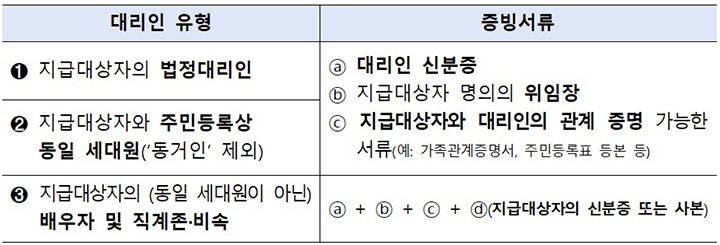 법정대리인 소비쿠폰