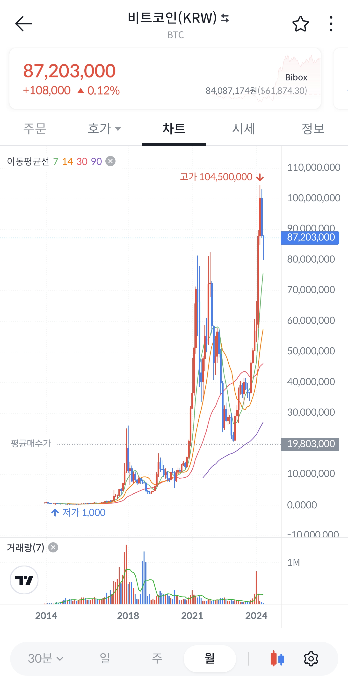 고점-비트코인-차트-수익율대박