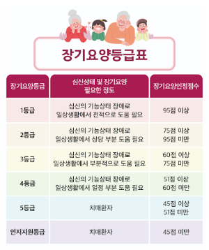 장기요양등급표