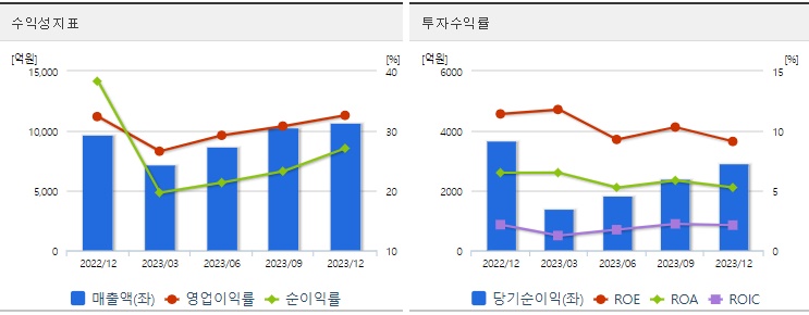 삼성바이오로직스주가수익성지표