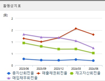 삼부토건 주가 전망 분기 활동성지표 (1113)