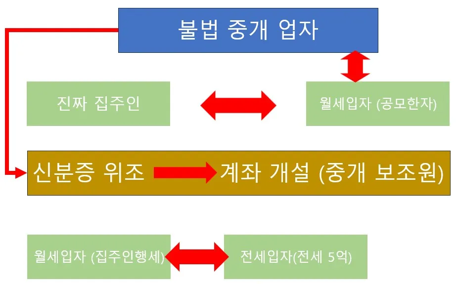 전세사기 보조중개원