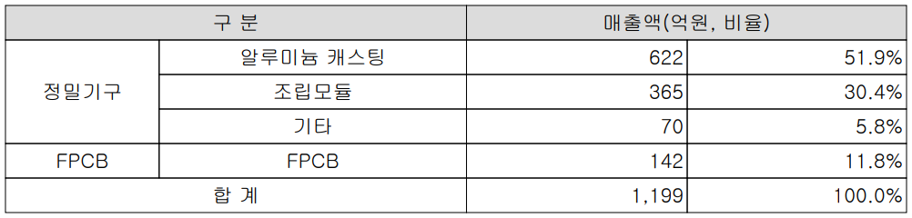 KH바텍 - 주요 사업 부문 및 제품 현황(2022년 상반기)