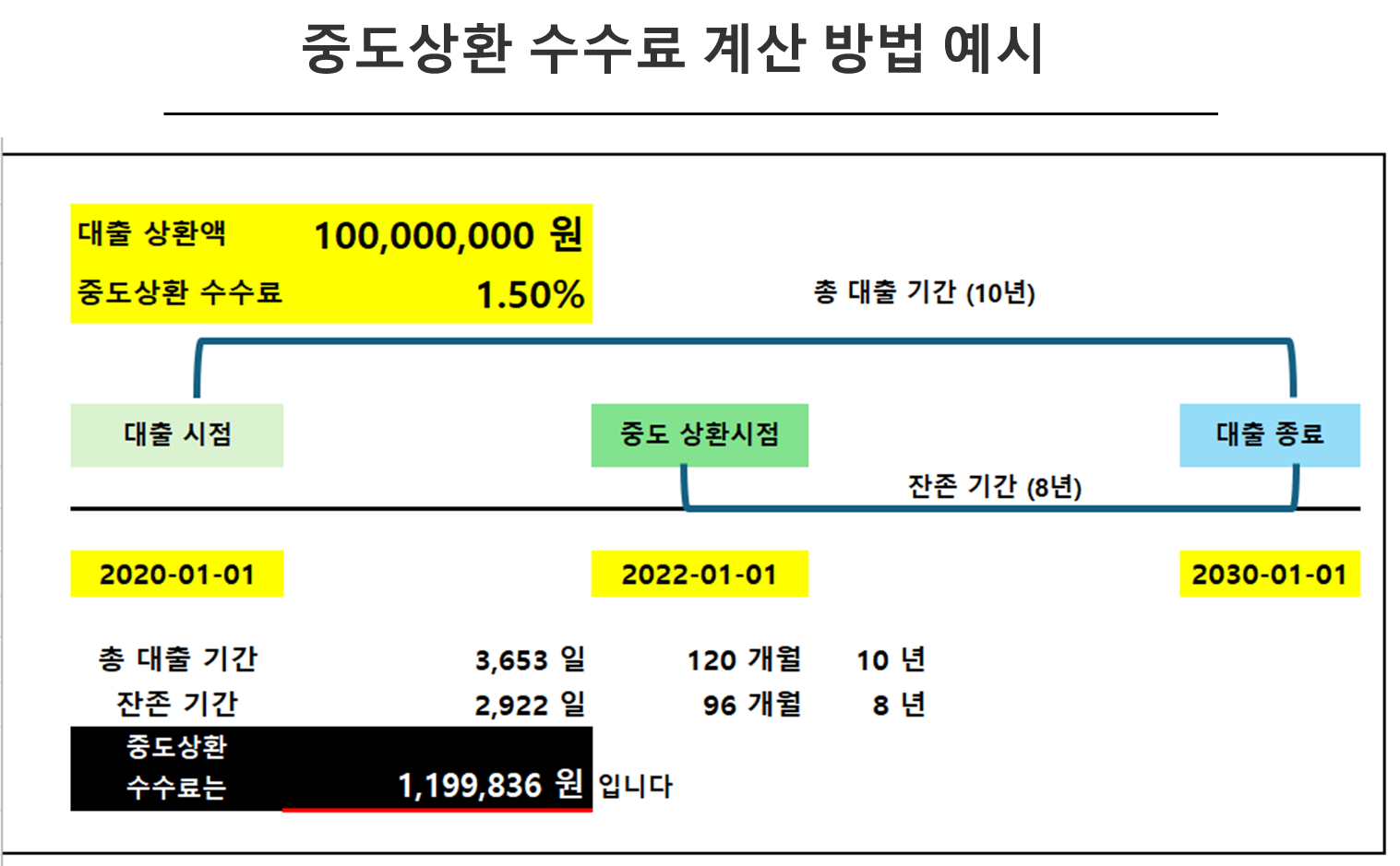중도상환 수수료 계산 방법 예시
