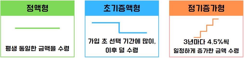 주택연금 월 지급 유형