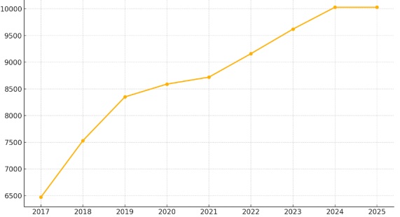 연도별 최저임금
