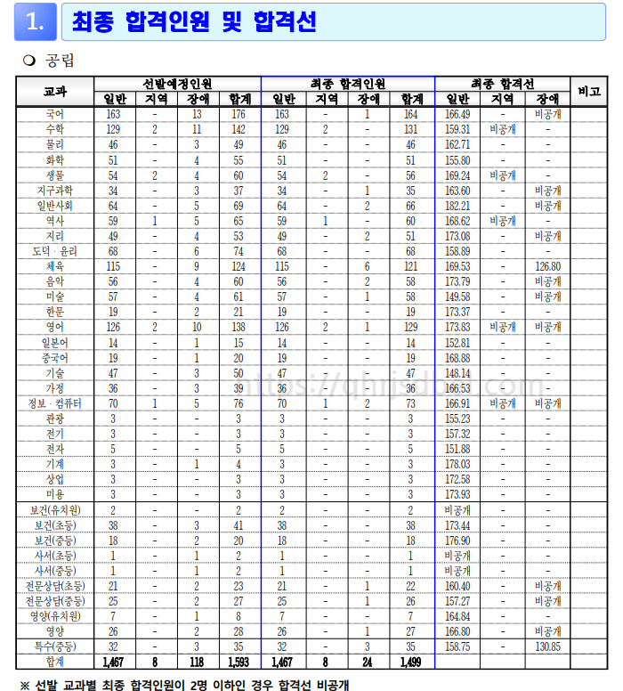 2023중등임용최종합격컷(경기)