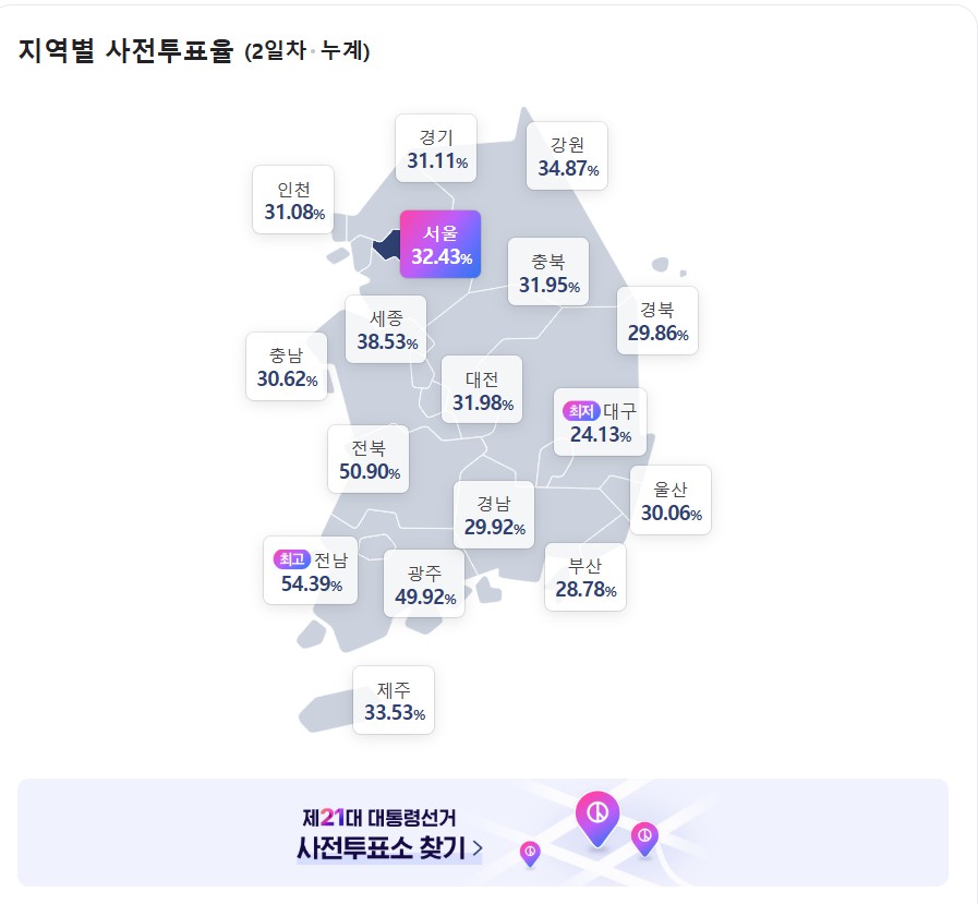 전남 장성군 75.81% 사전투표율 기록, 전국 최고 수준