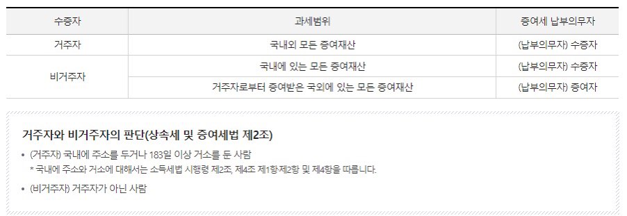 증여세과세대상-납세의무자