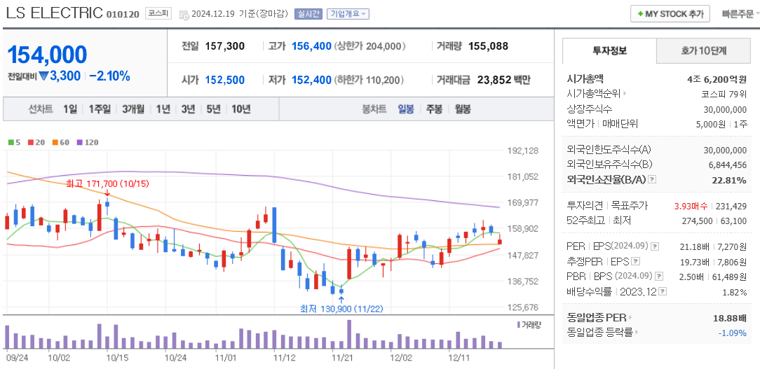 SMR 관련주 LS ELECTRIC 주가 차트