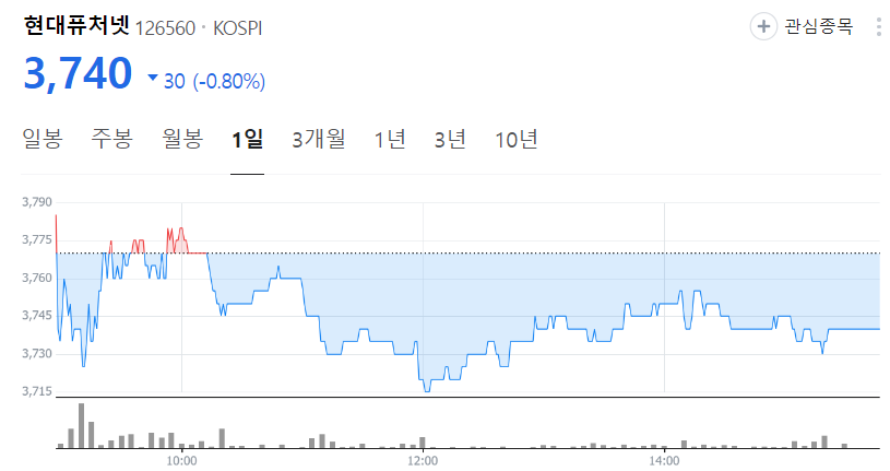 현대퓨처넷-주가