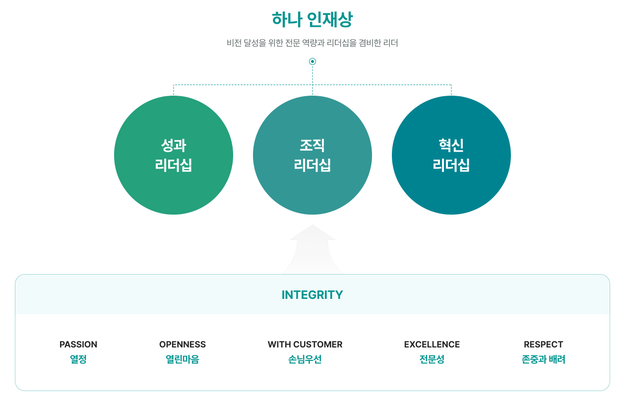하나금융지주-연봉-합격자 스펙-신입초봉-외국어능력