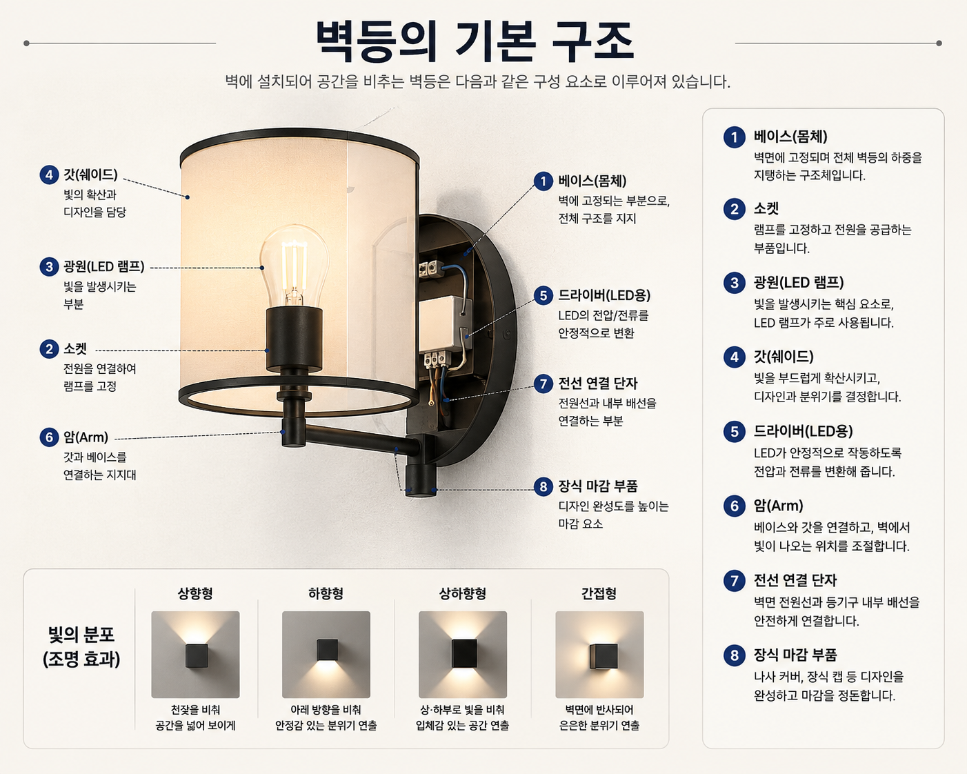 벽등의 기본 구조